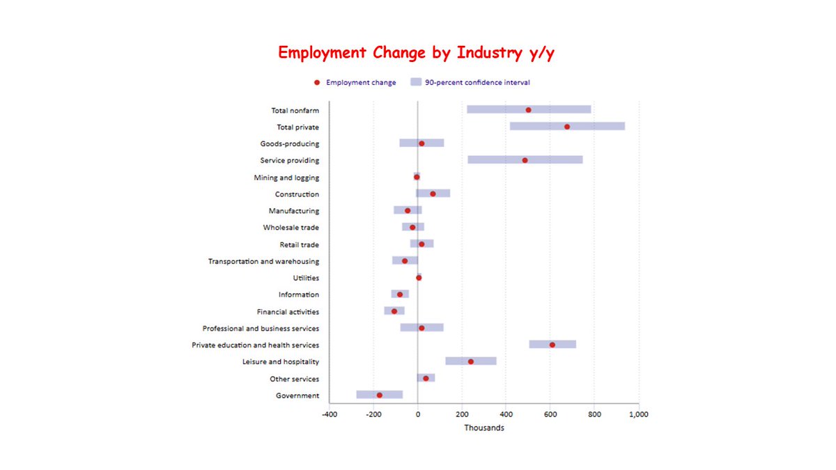 SungWonSohn's tweet photo. The Job Market Refuses to Quit
The labor market was supposed to limp. Instead, it jogged. It was supposed to whisper “slowdown.” Instead, it shouted, “Not so fast.” The May jobs report was not a fireworks show, but it was a lot stronger than the gloomy expectations many had at the end of 2025.

The U.S. economy added 172,000 jobs in May, while the unemployment rate held steady at 4.3%. That is a solid report by almost any reasonable standard. It shows that the economy is slowing from the red-hot post-pandemic pace, but it is not cracking. Consumers are still spending, businesses are still hiring, and the job market remains one of the strongest pillars holding up the economy.