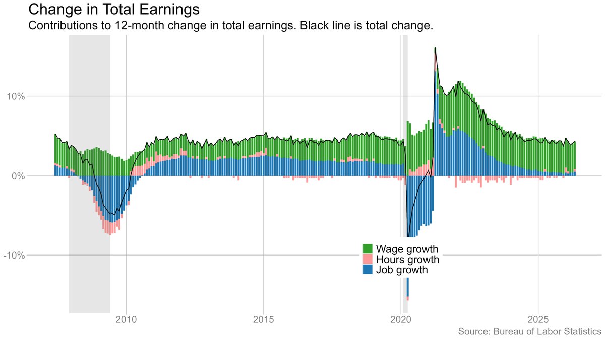 bencasselman's tweet photo. The pickup in hiring has been more or less offset by the decline in earnings growth, such that *aggregate* earnings growth (jobs x hours x hourly pay) is holding roughly steady at a bit over 4% (y/y). That's just ahead of where CPI inflation was in April. https://t.co/ODwFlmEZ7j