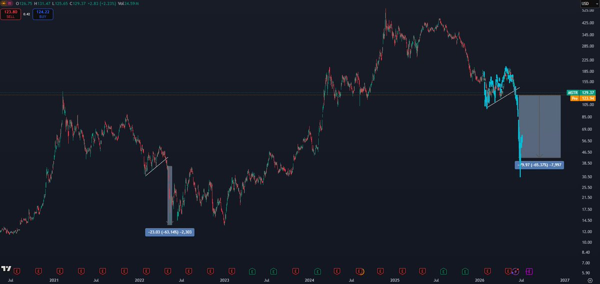 CryptoKaleo's tweet photo. $MSTR 

Every great ponzi collapses https://t.co/sF71tC5TVa
