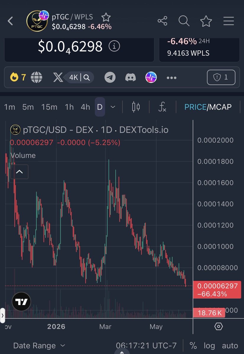 TheGray369's tweet photo. For those wanting to buy at the best price we’ve seen in years, we’re at it right now. $PTGC is strong and will make it out of this bear market with a larger and stronger foundation. $ETH and $PLS going down isn’t helping the price, but the ratio with $PLS is still holding up well. Those wanting to scoop the best price we’ve seen in years, we’re in it right now.