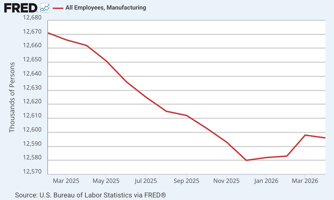 Geiger_Capital's tweet photo. The US has lost ~75,000 manufacturing jobs since Trump took office…

We’re gonna need more AI data centers. https://t.co/Mr2um3luud