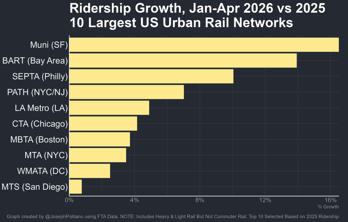 JosephPolitano's tweet photo. April US transit data is in today, &amp; all of the 10 largest US rail networks are growing! 

SF is seeing a real boom, with ridership up 17% on Muni &amp; 15% on BART

SEPTA (Philly, 10%) and PATH (NY/NJ, +7%) are also seeing strong growth, while MTS (San Diego, +0.8%) is the slowest🧵 https://t.co/qu9b6YtWOk