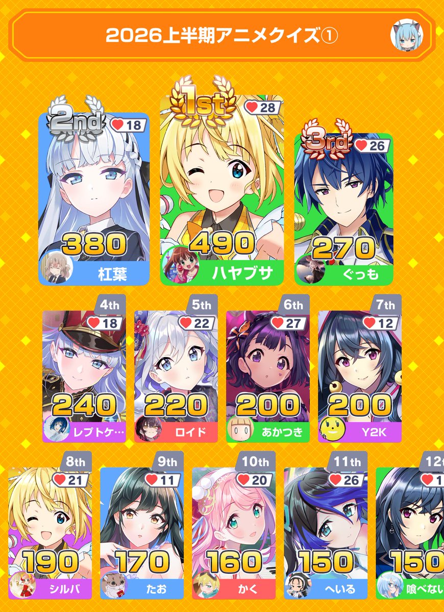akatsuki388's tweet photo. ありがとうございました
みんなで早押しクイズに6位入賞！
アプリダウンロードはこちらから
https://t.co/JXYtmhbEMZ
#みんはや https://t.co/Rs3jVzmF9c