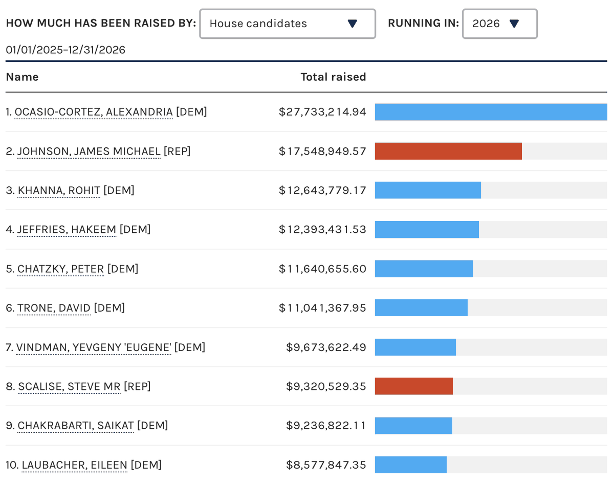 JacobRubashkin's tweet photo. Something to keep an eye on: @AOC has quietly become far and away the best fundraiser in the House. 

She's always been strong — 7th in 2024, 10th in 2022, 5th in 2020 — but this year she's lapping everyone but the Speaker and could do than too by the end of the cycle. https://t.co/ac2oWCd33q
