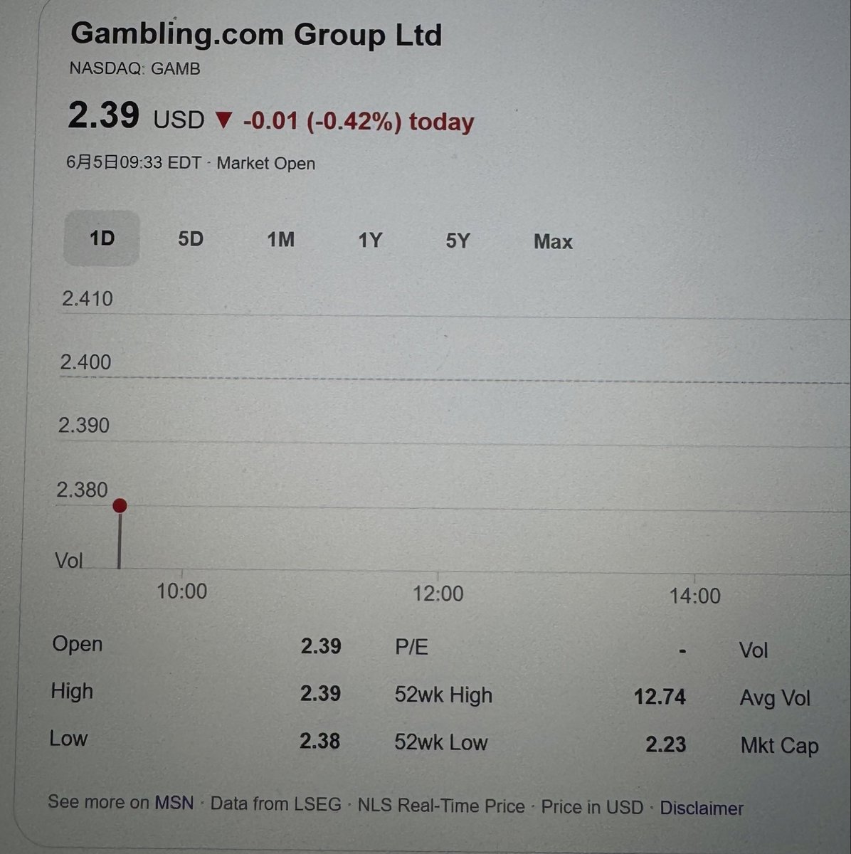 WinnerLouis1981's tweet photo. I strongly recommend holding GAMB for 1-2 months; you can expect a 50% return, now the price is $2.36. https://t.co/qMnz1tbZSq
