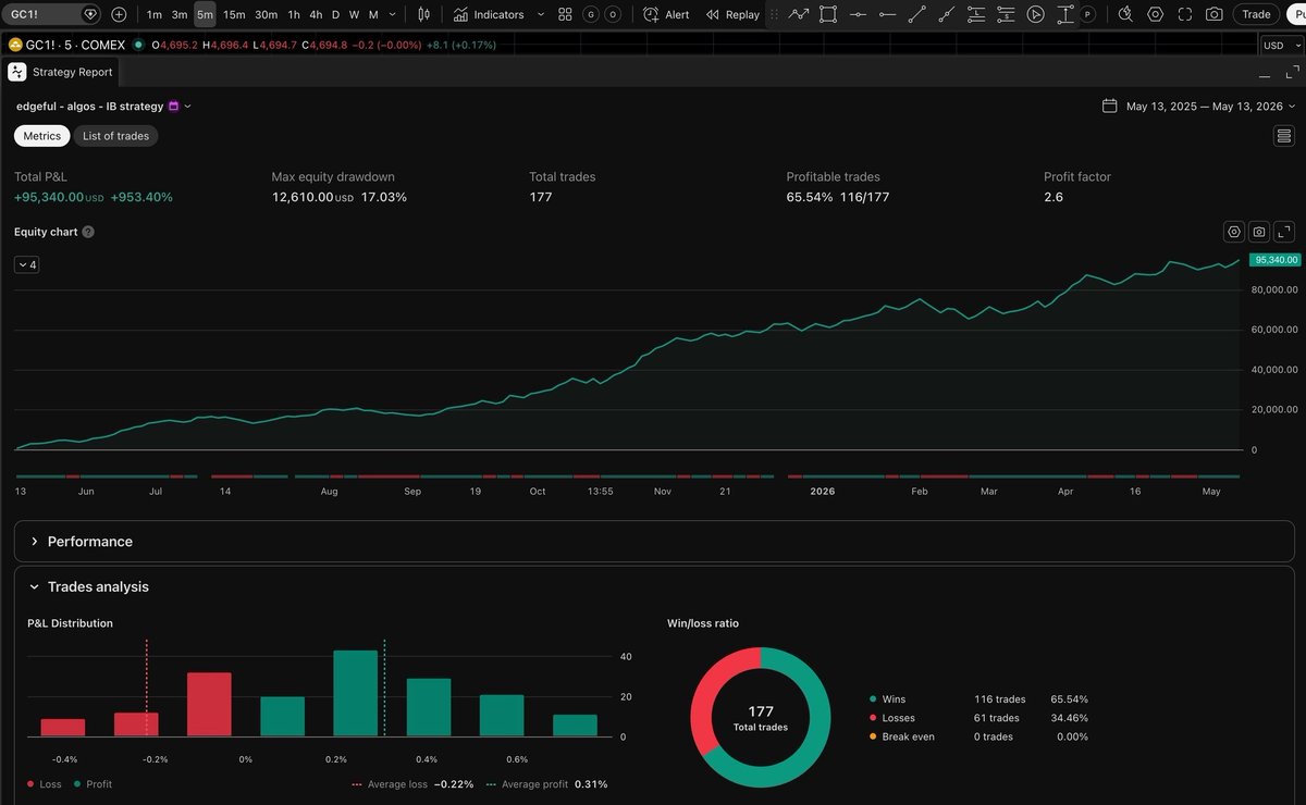 tradertheory's tweet photo. NEW GC IB ALGO STRATEGY RESULTS

$10,000 → $95,340 in exactly 1 year

+953.4% returns.

65.5% win rate.

177 trades.

2.6 profit factor.

Just 17.03% max drawdown.

Fully automated.

No screen watching.

No emotional decisions.

The algo ran both longs and shorts with a 2 TP system, locking in gains while letting winners run.

When you automate a proven edge, compounding does the heavy lifting.

(May 2025 – May 2026 via @edgeful)