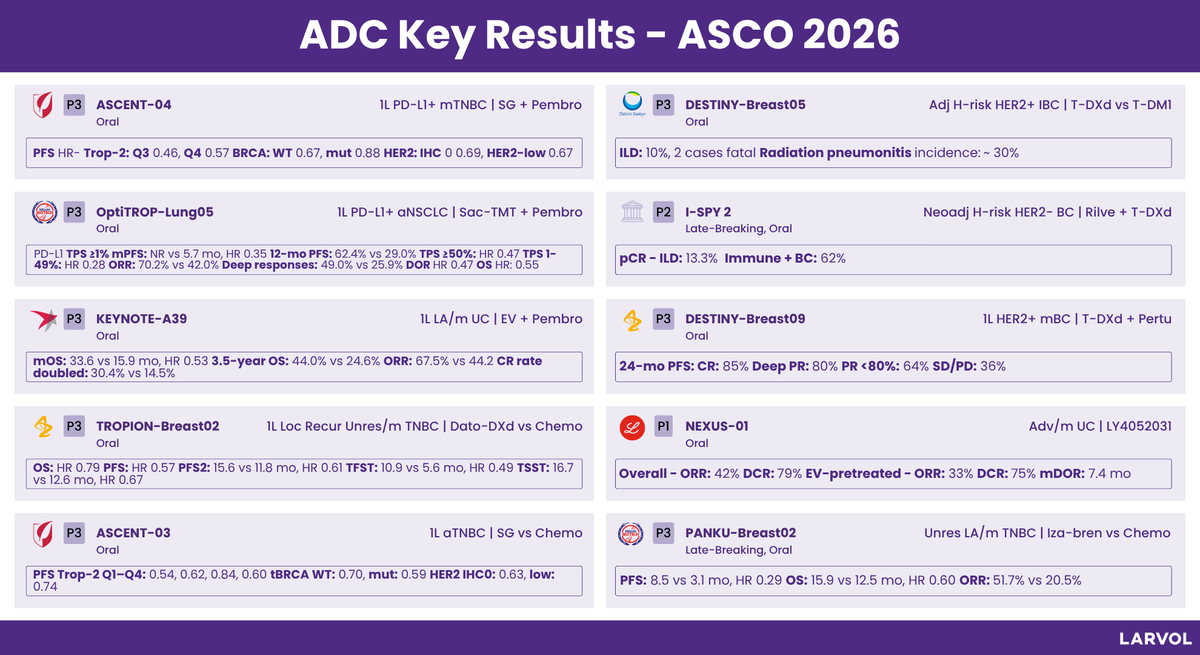 Larvol's tweet photo. Top trending ADC trials on 𝕏 and key results from @ASCO 2026. 
 
Ranked by views of oncologist posts on clinical trials. 

Explore more insights and   conference data from #ASCO26 👉   https://t.co/7DT5JCwVFe

#LARVOL #ASCO2026 #CancerResearch   #CancerData #Oncology #OncologyInsights #ClinicalTrials #ClinicalOncology #ADCs | @DrRishabhOnco | @PTarantinoMD | @dr_yakupergun | @Erman_Akkus | @StephenVLiu | @SuyogCancer | @tompowles1 | @DrKarineTawagi | @yekeduz_emre | @M_Torasawa