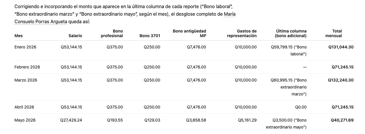 Perico8461's tweet photo. Antes de sumarse al ruido y al sensacionalismo, vale la pena revisar cómo funcionan realmente los salarios en el MP, desde cuándo existen esos bonos y qué fiscales generales fueron quienes los aprobaron. https://t.co/cG4BQaaJJX