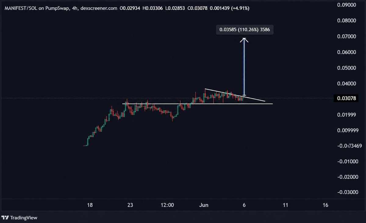 DONMZKO's tweet photo. $MANIFEST about to break out here and double its marketcap upcoming week https://t.co/BcINaQ3HY7