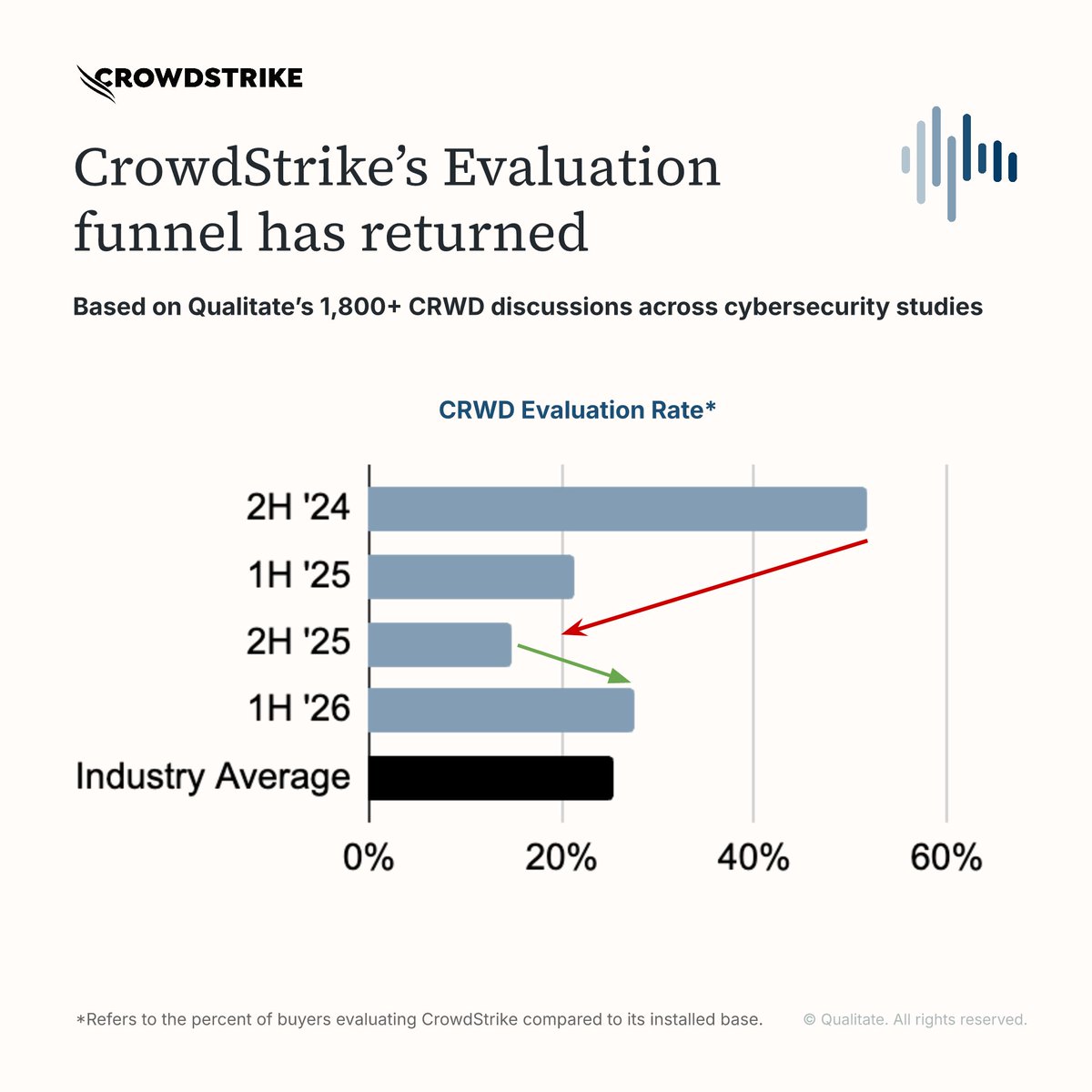 ibselles's tweet photo. The $CRWD outage hurt evaluations, but now we’re seeing a resurrection.

CrowdStrike's evaluation funnel (aka buyers shortlisting) has risen from about 15% the size of its install base to 28% the size of its install base in Qualitate's 1H ‘26 data https://t.co/Ubh0dFa3Fs