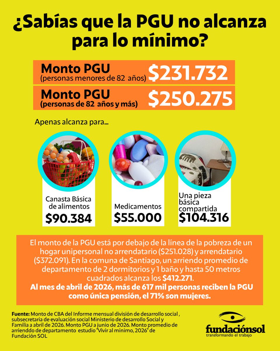 lafundacionsol's tweet photo. ¿Para qué alcanza una PGU? Ni para comer bien, ni para pagar las cuentas, mucho menos para vacacionar. Apenas alcanza para una canasta básica de alimentos, una pieza básica compartida y algunos medicamentos. Al mes de abril de 2026, más de 617 mil personas reciben la PGU como única pensión y el 71% son mujeres.