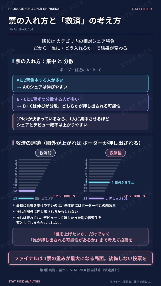 Stat_Pick's tweet photo. #日プ新世界 投票で大事なのは「票を積む」だけでは
なく、他の練習生よりシェアを取れるか。

蓄積票があるので、最後だけで
何でもひっくり返るわけではない。

ただ、生放送中の投票はポイント2倍。
順位間、特にボーダー付近のポイント差は
僅差になる可能性も高い。

後悔しない投票を。 https://t.co/DwIwNFulHj