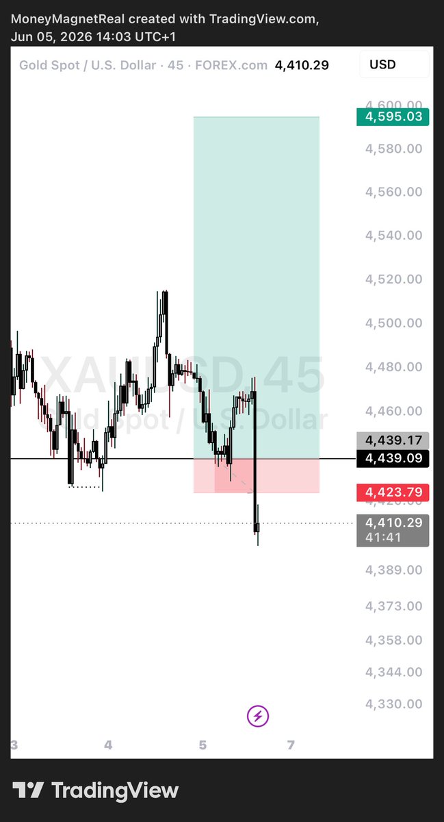 j_ayyd's tweet photo. XAUUSD. https://t.co/kyDGShCV9X