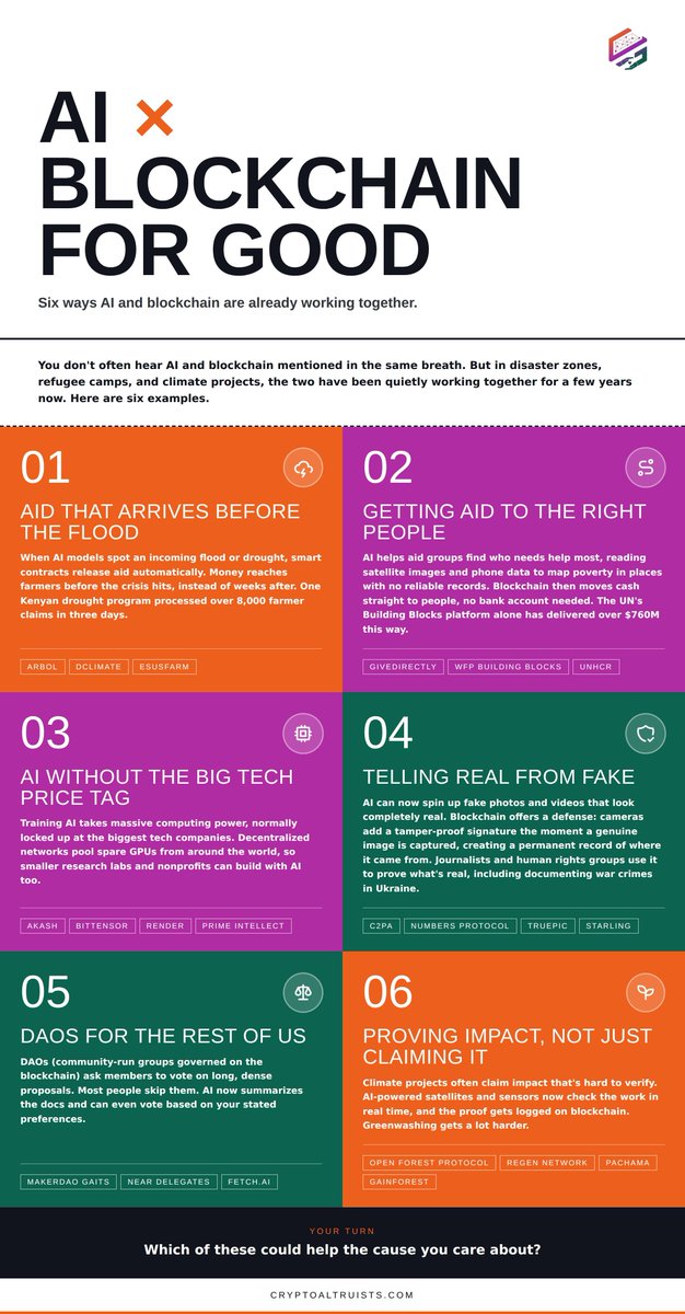 Crypto_Altruism's tweet photo. AI and blockchain. 🤝 

Here are six ways the two are already working together for good. https://t.co/VPyd9JdSNf