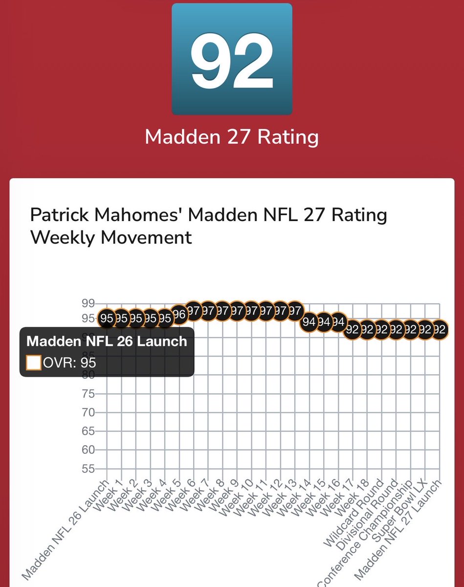 Chief_Chance93's tweet photo. Fair to point out mahomes was having a solid season and raising his Madden rating until the injury last season. He was one of the top rated QBs, then they dropped his rating twice AFTER the injury. I know Madden rating doesn’t mean anything. Just tired of the jealous fanbases + https://t.co/KEB24Ty7Qp