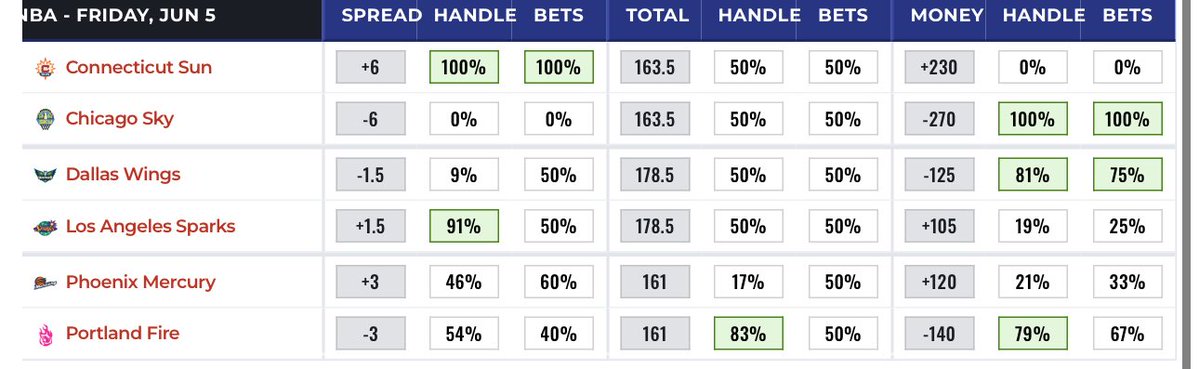 dolocole's tweet photo. betting splits for 06/05 https://t.co/W7HdBkkyUZ