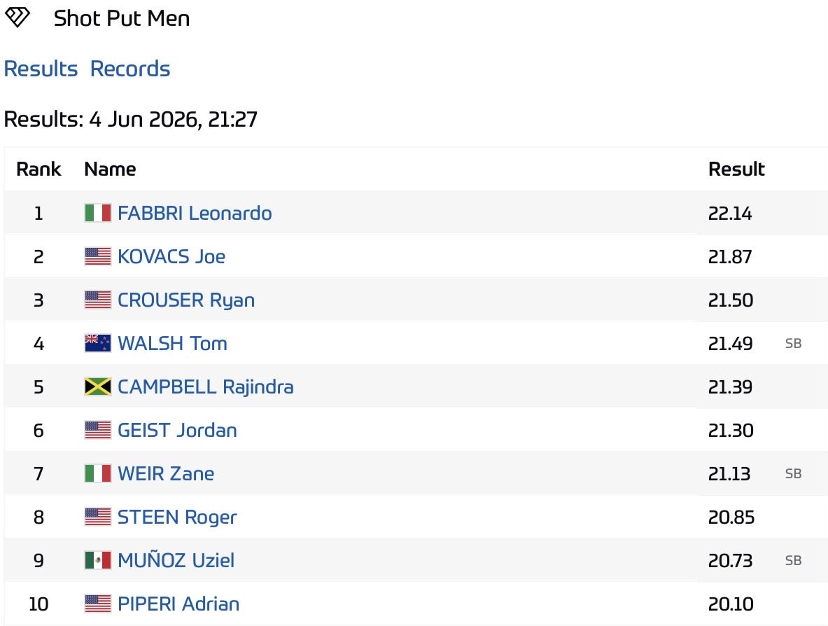 trackmikes's tweet photo. Men’s Shot Put Results.
1. Leonardo Fabbri 🇮🇹 22.14 m 
2. Joe Kovacs  🇺🇸 21.87m 
3. Ryan Crouser 21.50m 
#RomeDL 🇮🇹 https://t.co/MxSMhFukE6
