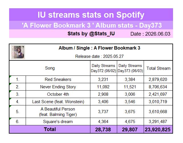 Stats_IU's tweet photo. [Spotify]

@_IUofficial's “Flower bookmark 3” streams stats on Spotify (06/03)

🎧https://t.co/emVGyKhteZ

#아이유 #LeeJiEun #IU #IU_KkotGalpi3 https://t.co/9FeDdjZzgc