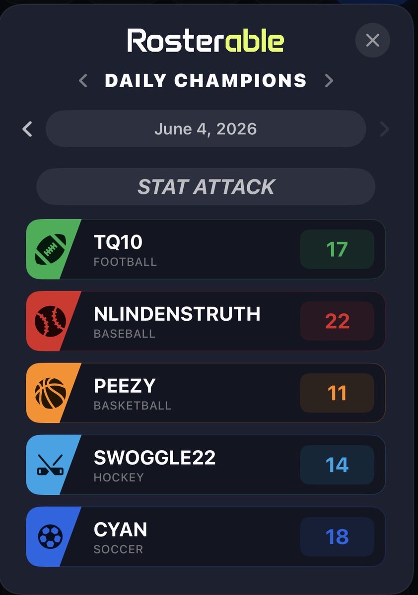 rosterable's tweet photo. Daily Champions: June 4, 2026

Maybe the biggest day on the leaderboard yet 🔥

🏀 BGOAT drops a new all time high in any sport with 989
🏈 FIGMENTOFYOUR takes the #1 spot in Football with 984
⚽️ DAMANDA17 ties the best in soccer streaks with 25 https://t.co/5ICkbPF7Ly