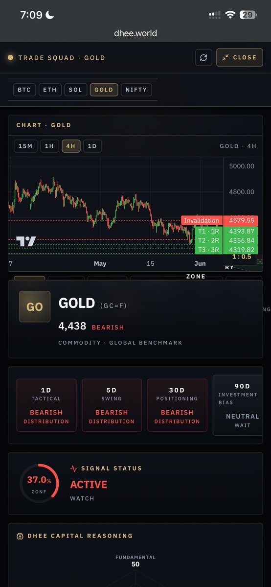 goldfinch2405's tweet photo. 🎯 DHEE Trade Squad Follow-Up

Yesterday, DHEE flagged bearish setups in both $BTC and $GOLD, with downside targets clearly mapped before the move unfolded.

✅ $BTC
Yesterday’s bearish Trade Squad setup has now reached its projected downside zone, with price falling from the signal area toward the published targets.

✅ $GOLD
Gold’s bearish distribution setup also played out, with downside objectives hit as selling pressure continued across the session.

Current DHEE View

🔴 $BTC
Price: 61,937
Signal: AVOID (63.6% Confidence)

⚠️ Invalidation: 66,782
🎯 T1: 61,177
🎯 T2: 60,662
🎯 T3: 60,127

🔴 $GOLD
Price: 4,438
Signal: WATCH

⚠️ Invalidation: 4,580
🎯 T1: 4,394
🎯 T2: 4,357
🎯 T3: 4,320

The objective isn’t predicting headlines.

The objective is identifying capital flows, liquidity stress, positioning shifts, and risk regimes before they become obvious on the chart.

Yesterday’s targets were hit.

Now the focus shifts to whether liquidity conditions stabilize or downside momentum continues.

$BTC $GOLD $TradeSquad $DHEE $Liquidity $CapitalFlow $Crypto $Commodities $Markets $Trading