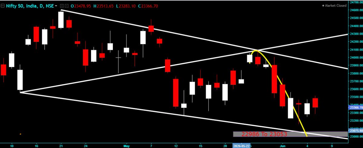 DeyTrading's tweet photo. If we go with some more data Nifty is in a progress to form a bullish Wolfe Wave structure in between 22986 to 23053 or may go below it to get a good U turn. Finger 🤞 https://t.co/DklHRJdDHQ