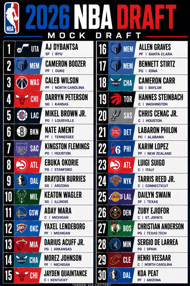 DFS_Charlie's tweet photo. 2026 NBA Mock Draft ✔️

Notables: 

MEM uses future capital to secure 3 analytical darlings

WAS collects future assets, the front court paring they’ve always wanted and Ace Bailey 

Burries, Wagler, Flemings and Acuff all leverage their way to preferred destinations https://t.co/0US2cDwbMI
