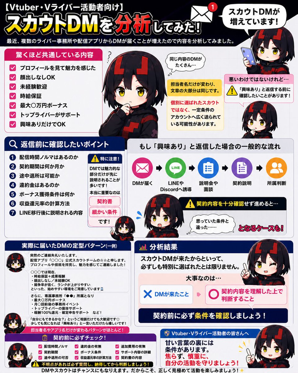 OROYUNA's tweet photo. 📊【Vtuber・Vライバー活動者向け】
【最近、複数のライバー事務所や配信アプリからDMが届くことが増えたので内容を分析してみました！】

すると、驚くほど共通している部分がありました！

✅「プロフィールを見て魅力を感じた」
✅「顔出しなしOK」
✅「未経験歓迎」
✅「時給保証」
✅「最大○万円ボーナス」
✅「トップライバーがサポート」
✅「興味ありだけでOK」

そして、
担当者名だけが変わり、
文章の大部分は同じ。

つまり、
"個別に選ばれたスカウト"
というより、

一定条件のアカウントへ広く送られている可能性も考えられます。

もちろん、DMが来た事務所やアプリ自体が悪いという話ではありません。

ただし、
「興味あり」
と返信する前に確認したいことがあります。

🔍確認したいポイント

① 配信時間ノルマはあるのか

② 契約期間は何か月か

③ 途中退所は可能か

④ 違約金はあるのか

⑤ ボーナス獲得条件は何か

⑥ 収益還元率の計算方法

⑦ LINE移行後に説明される内容

特に気を付けたいのは、
DMでは魅力的な部分だけが先に説明されること。
本当に重要なのは

「契約書」と

「細かい条件」です。

📈もし『興味あり』と返信した場合

一般的には

DM
↓
LINEやDiscordへ誘導
↓
説明会や面談
↓
契約説明
↓
所属判断
という流れになることが多いです。
ここで契約内容を十分確認せず進めると、
後から
「思っていた条件と違った」
となるケースもあります。

💡分析結果
スカウトDMが来たからといって、
必ずしも特別に選ばれたとは限りません。

大事なのは

『DMが来たこと』

ではなく

『契約内容を理解した上で判断すること』

だと思います。

Vtuber・Vライバー活動者の皆さんは、

契約前に必ず条件を確認しましょう。

#Vtuber
#新人Vtuber
#Vライバー
#配信者
#おろユナ研究所