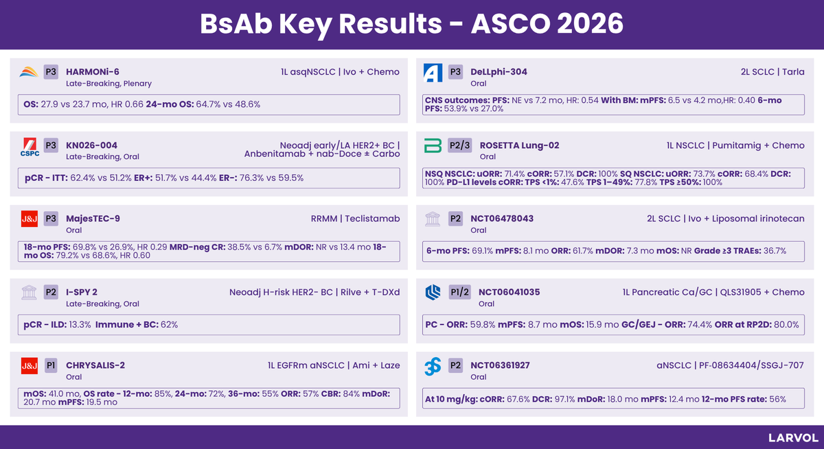Larvol's tweet photo. Top trending BsAb trials on 𝕏 and key results from @ASCO 2026. 
 
Ranked by views of oncologist posts on clinical trials. 

Explore more insights and conference data from #ASCO26 👉   https://t.co/7DT5JCwVFe  

#LARVOL #ASCO2026 #CancerResearch   #CancerData #Oncology #OncologyInsights #ClinicalTrials #ClinicalOncology #BsAbs | @DrRishabhOnco | @M_Torasawa | @DrChoueiri |   @HHorinouchi | @SuyogCancer | @PTarantinoMD | @Erman_Akkus | @StephenVLiu |   @HadidiSamer | @ADesaiMD