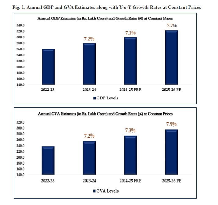 monikahalan's tweet photo. GDP numbers today of FY26 at 7.7% with Q4 estimated at 7.8%.
The chart below shows the trend of GDP growth.
But for the war we did not start, this year we were poised to go for higher than 8% growth.

The @RBI's GDP estimates for this year are at 6.6%.
Economists believe that we should do a bit better than this.

So, GDP is shaved but not sunk.

Ignore the merchants of doom.

https://t.co/XoJ3Opbn81