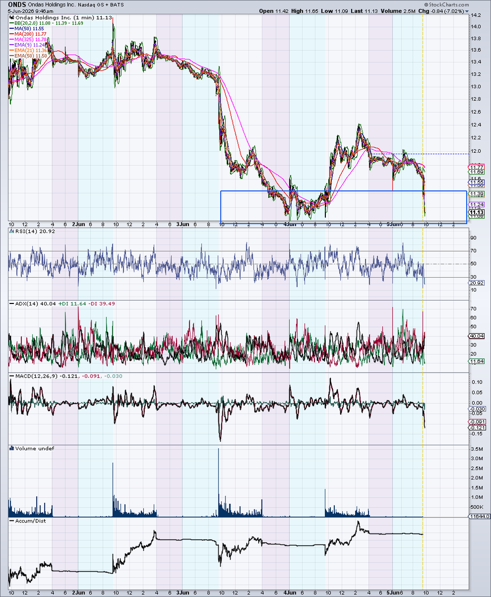 DanielMCharter's tweet photo. In the demand zone. $ONDS https://t.co/um4LycfvMK