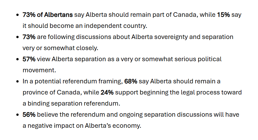 cspotweet's tweet photo. Meanwhile, a new leger poll finds 73% of Albertans say Alberta should remain part of Canada, with separation at 21% (15% to form its own country, 6% to join the U.S.)

https://t.co/1fAelro4iF https://t.co/Sgl3gnsdIE