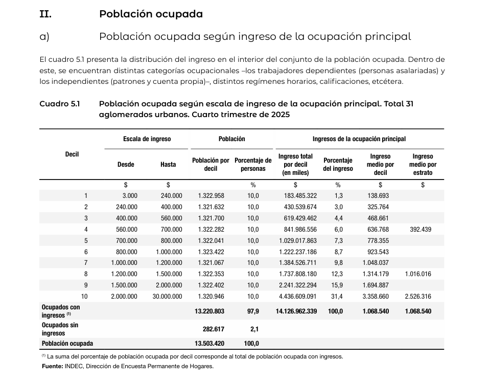linkyee1's tweet photo. @__endut__ Ingreso no es igual a salario, en el que compartís tenes gente que no es asalariada.

De igual manera, lo que dice Milei no es cierto https://t.co/FZtjginp9O