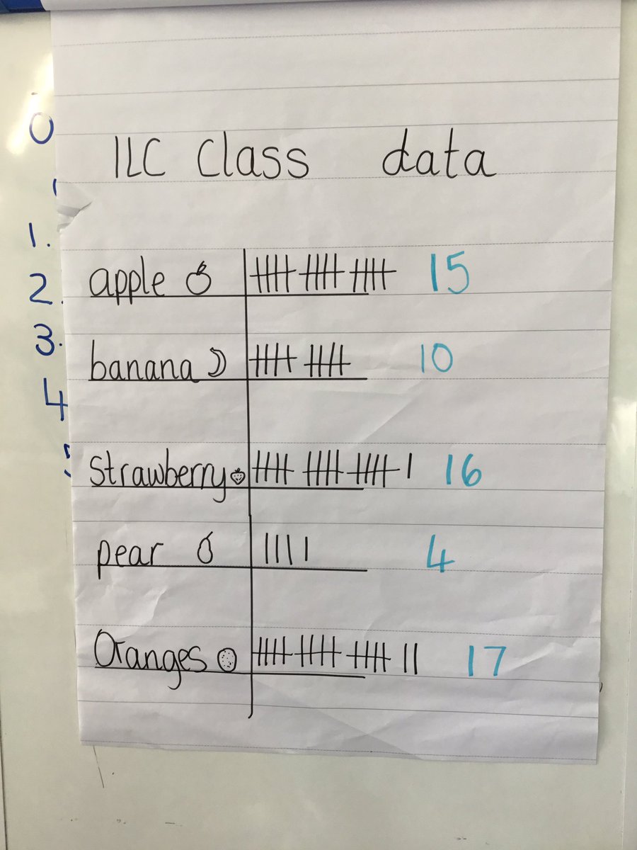 BentleyWestWS2's tweet photo. Year 1 have been collecting data of our favourite fruit and then inputting the data into a pictogram. #BWComputing https://t.co/EnbtgwgGVv