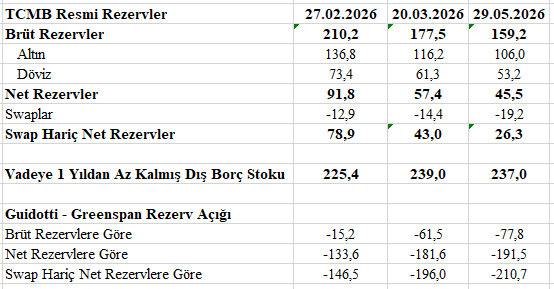 CaptainStock000's tweet photo. Grafiğe göre TCMB rezervlerinde son 3 ayda dikkat çekici bir erime yaşanmış.

Brüt Rezervler
210,2 milyar $ dan 159,2 milyar $ a gerilemiş.
(-51 milyar $)

Net Rezervler
91,8 milyar $ dan 45,5 milyar $ a gerilemiş.
(-46,3 milyar $)

Swap Hariç Net Rezervler
78,9 milyar $ dan 26,3 milyar $
(-52,6 milyar $)

Daha da önemlisi;
- 1 yıldan kısa vadeli dış borç: 237 milyar $
- Swap hariç net rezerv: 26,3 milyar $

Yani son dönemde kur istikrarını korumak için ciddi rezerv kullanılmış görünüyor.

#TCMB #Rezerv #USDTRY #BIST100 #Ekonomi