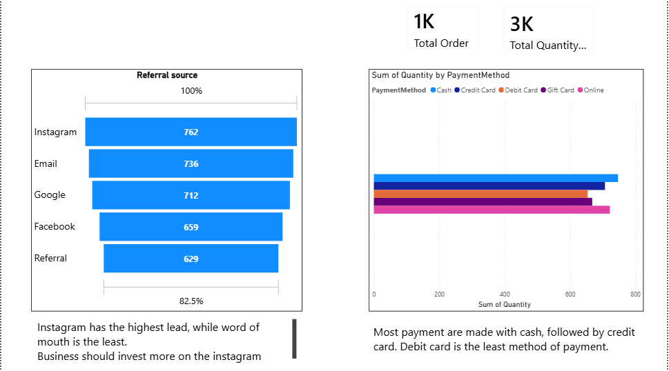 geapsean's tweet photo. Here's a project I'd just completed with Decodelabs

I used Power Bi to clean and analyse the data of this company, revealing where it needs to be changed and improved. https://t.co/3ymzniIIDV