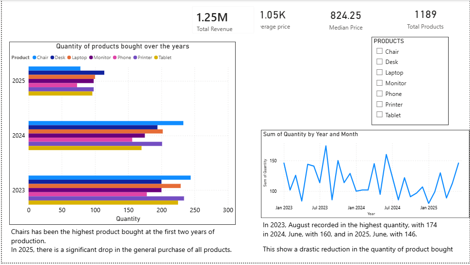 geapsean's tweet photo. Here's a project I'd just completed with Decodelabs

I used Power Bi to clean and analyse the data of this company, revealing where it needs to be changed and improved. https://t.co/3ymzniIIDV