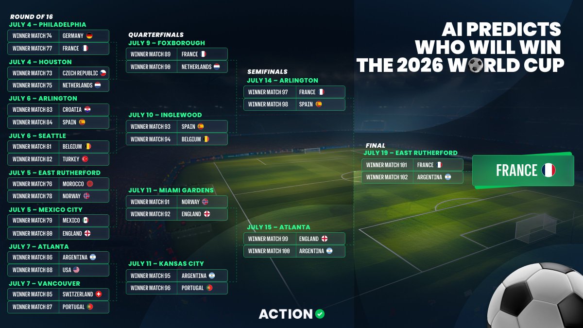 faizanlakhani's tweet photo. AI has predicted the entire 2026 FIFA World Cup and it sees France lifting the trophy.

Using 1,200+ data points across 25 variables for all 48 qualified nations, ActionNetwork's AI model forecasts a France vs Argentina final, with France crowned champions. Spain and England are tipped to complete the semi-final lineup.

Predicted group winners: Mexico, Switzerland, Morocco, Turkey, Germany, Netherlands, Belgium, Spain, France, Argentina, Portugal and England.

The model also identifies Norway, Austria, Bosnia & Herzegovina, Morocco and DR Congo as the tournament’s leading dark horses ahead of kick-off.