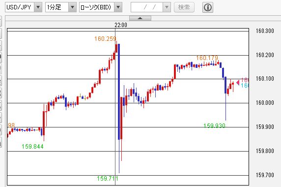 KandaTakuya's tweet photo. 雇用統計強かったので160をそろりと付けに行って、介入なさそうなので160.259まで買ったら、大口売り来てヒィッとなって159.711まで売ったけど、どうやら介入じゃなさそうなので買い直してみたたら、またヒィッというドル円のキモ試し相場です https://t.co/plR1jj0aug