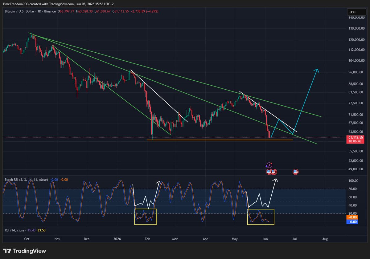 TimeFreedomROB's tweet photo. $BTC 1D

Potential Sideways consolidation for the next month

Big Break Out in July

They tried to scare you out with the red cascade

Next they will try to wear you out with sideways

Hello https://t.co/5xcUb2RBeE