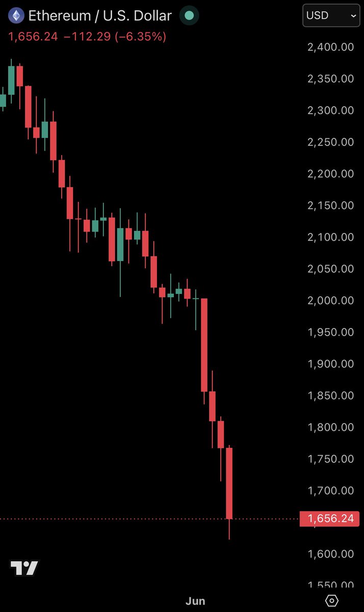 PugaRip_'s tweet photo. Ethereum extends its decline to -30% over the last month, now at the lowest level since April 2025.
$ETH #Ethereum https://t.co/8Br8hMmD7t