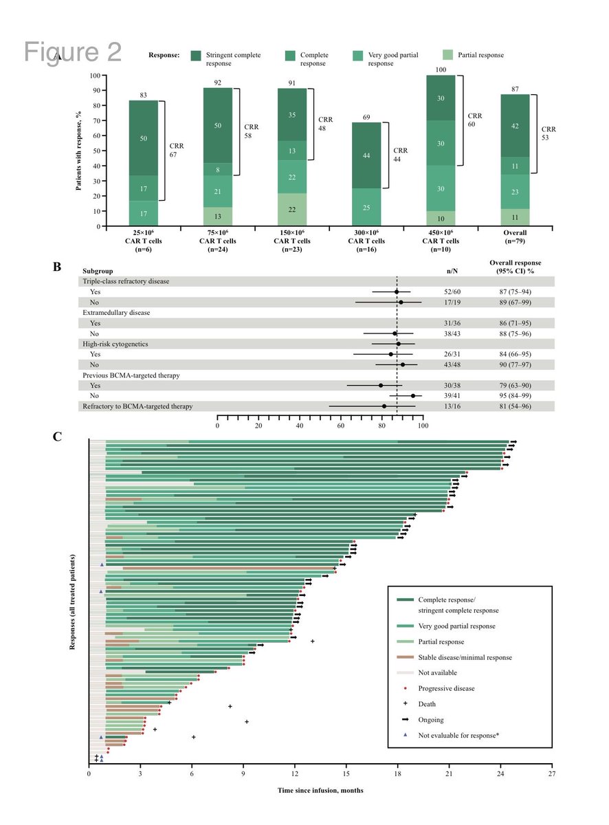 ZanwarSaurabh's tweet photo. Very exciting data from arlo-cel (GPRC5D CAR) phase I study by @SusanBal9 et al. Impressive responses and excellent PFS (19 mos) in patients who had received prior BCMA directed therapy! 

Neurotoxicity (dizziness/ataxia/dysarthria) rates of 12% (7% grade 3-4) to watch out for. 

https://t.co/LEmoamRCvQ