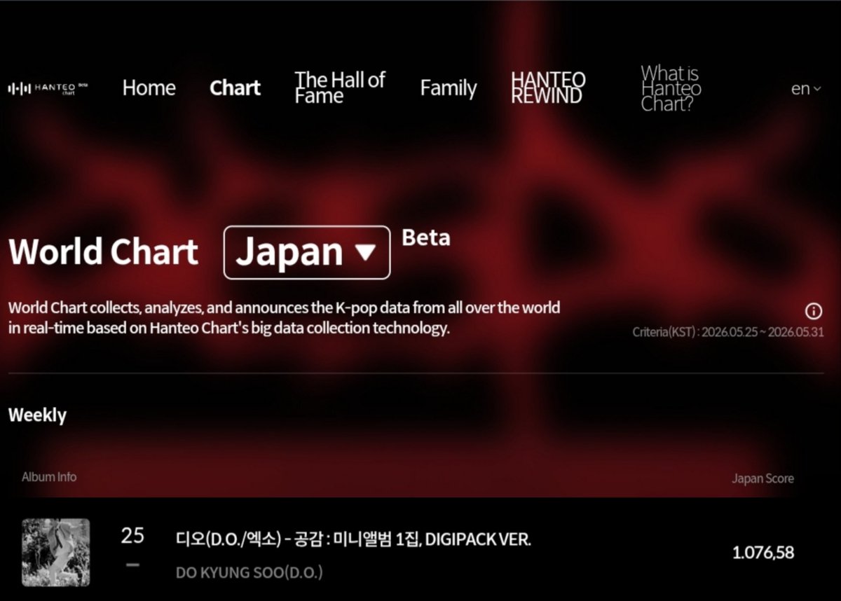 Kenkay98's tweet photo. #DOHKYUNGSOO on Hanteo Weekly World chart [2026.05.25-2026.05.31]

#41 Global (Artist)
#25 Japan (Album)

#도경수 #DO (D.O.) #엑소디오 #KYUNGSOO @DOHKYUNGSOO_X https://t.co/jVnVodA8Rb