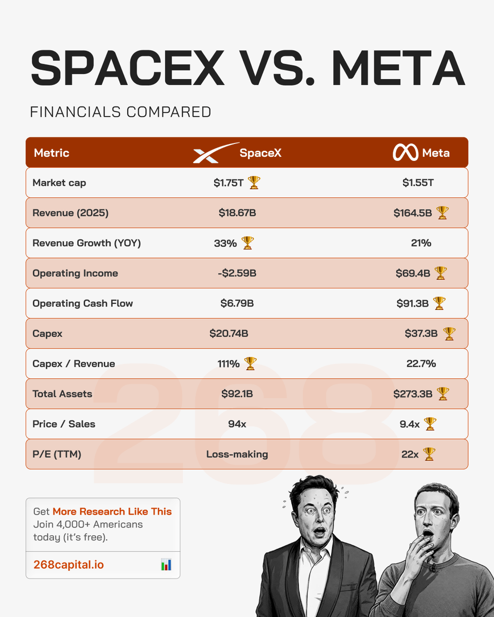 268Capital's tweet photo. SpaceX Vs. Meta https://t.co/sIBp1jtiTv