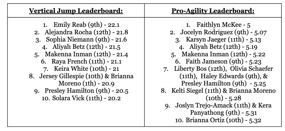 CHSGAINS's tweet photo. 🥳Week 1 is COMPLETE! Check out this weeks LEADERBOARDS!💪
Way to work this week!
WE ARE NOT DONE! DO NOT SETTLE!
YOU CAN DO IT!
#DiscovererStrong #CHSGAINS https://t.co/2gADXcnA03