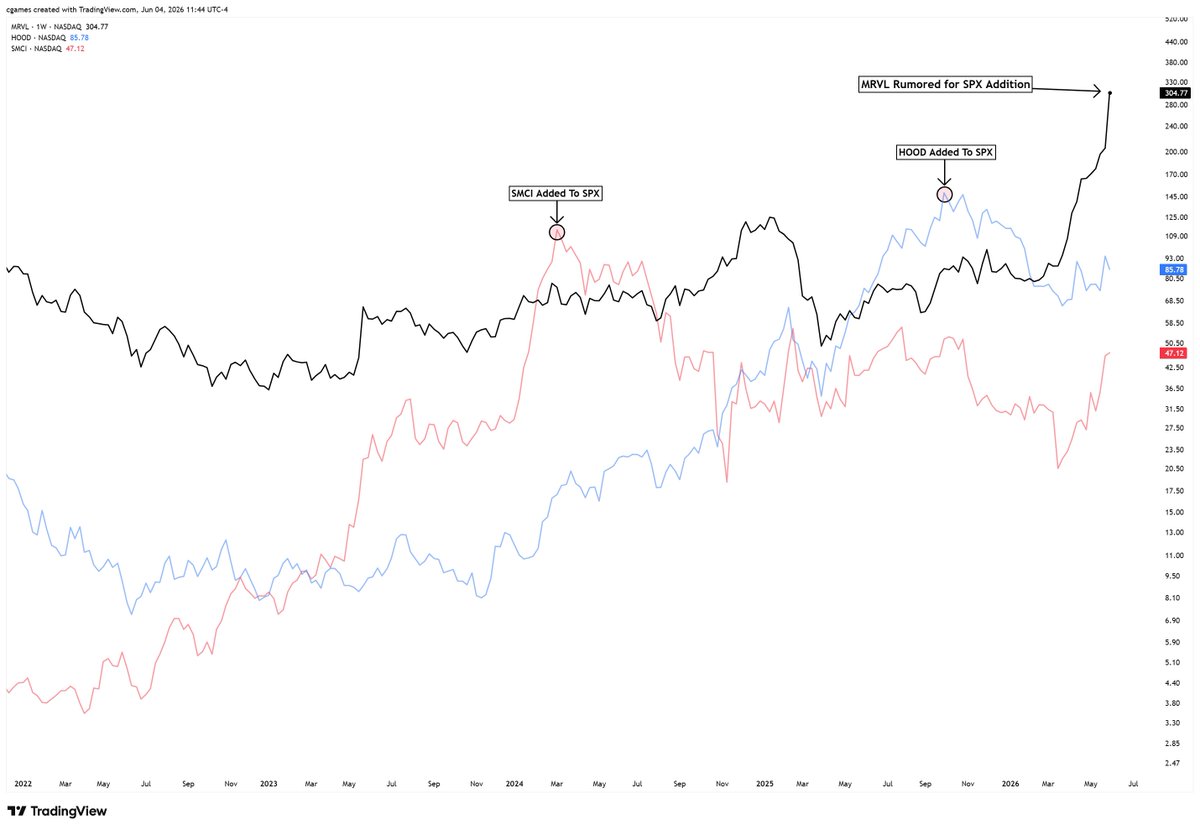 chasecharting's tweet photo. For $SMCI and $HOOD, being added into the S&amp;P500 $SPX $SPY marked a significant top. With $MRVL being rumored for addition, this would be something to look out for. https://t.co/PyaRCpXyuA