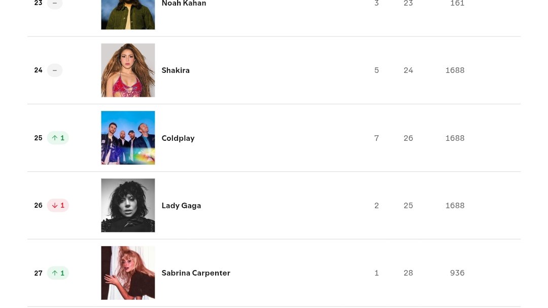 lobo_animado's tweet photo. Shakira sigue siendo la latina más escuchada de Spotify. 

Llevaba ya , 16 días siendo la latina más escuchada 👑

Y, en el puesto 7 de femenina general 👑👑 https://t.co/Ct3fExxZ7c