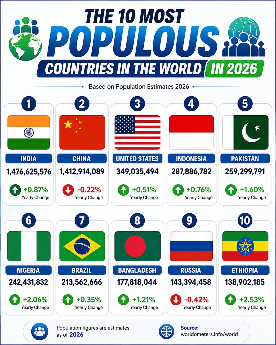 LearnEvery8w's tweet photo. 🤯 Nearly half of humanity lives in just a handful of countries. https://t.co/mOQ09TWnCB