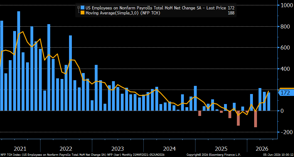 CollinMartinCS's tweet photo. Nonfarm payroll gains came in well above expectations, with the three-month average at its highest level since early 2024. The Fed enters its communications blackout period tomorrow, so we'll need to wait until the upcoming Fed meeting to gauge how policymakers are viewing the recent labor market strength.