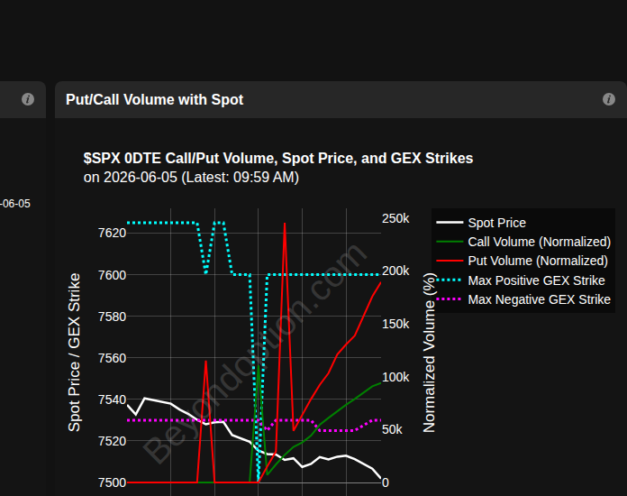 BeyondOption's tweet photo. $SPX 0DTE — Jun 5
Spot 7500, below 7530 negative GEX level. Negative gamma — bigger swings both ways.
Max positive GEX: 7600 — resistance/magnet. Max negative GEX: 7530 — amplifier if breached.
Max call vol at 7540 (7k), max put vol at 7490 (12k)
Put vol 189k vs calls 94k — heavy put dominance, strong bearish bias.
https://t.co/6PxXX6v133 — $49/mo
