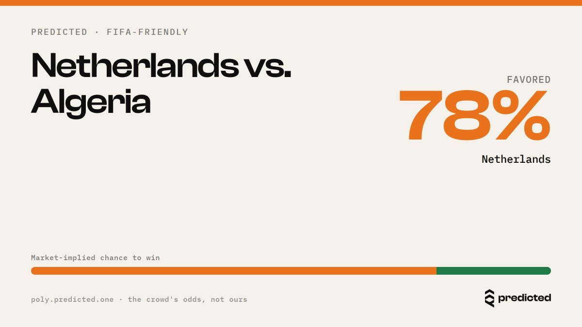 PredictedLabs's tweet photo. So does 78% hold for a Dutch home win — or is it light on an Algeria side that's better than people remember? 🤔 https://t.co/qHnMlgFFxj